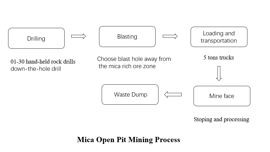 This a picture showing mica open pit mining process, consisting of drilling, blasting, loading and transportation, stopping and processing. Waste dump.
